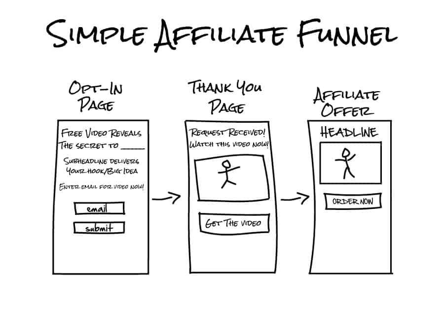 Simple affiliate marketing funnel