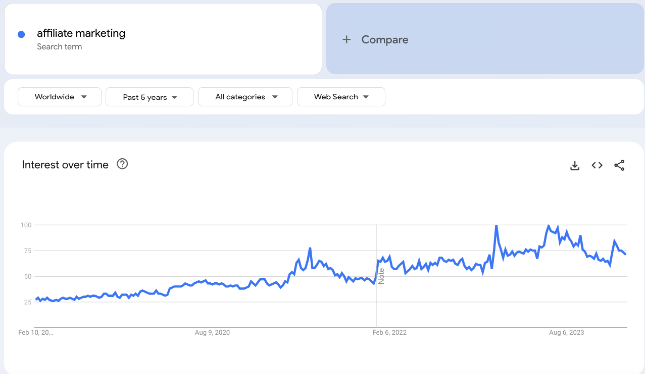 affiliate marketing google trends