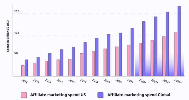 is affiliate marketing worth it